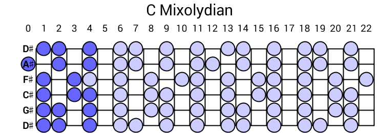 C Mixolydian