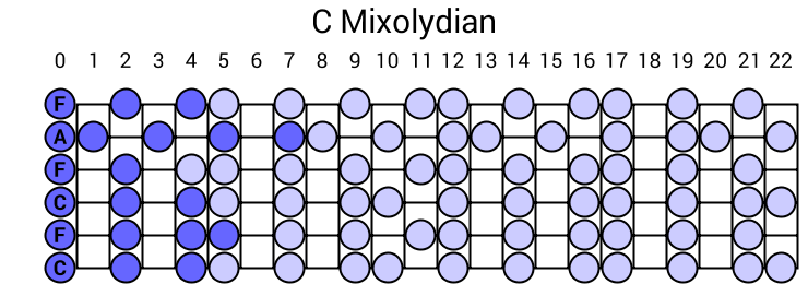 C Mixolydian