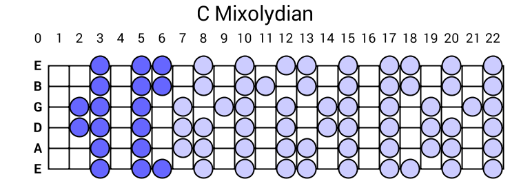 C Mixolydian