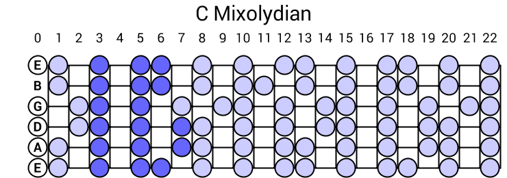 C Mixolydian