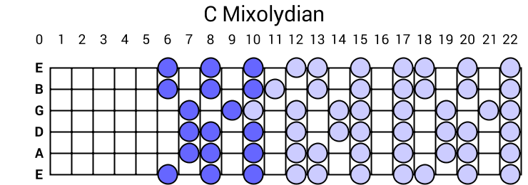 C Mixolydian