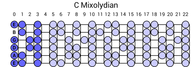 C Mixolydian Scale