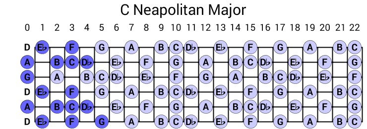 C Neapolitan Major