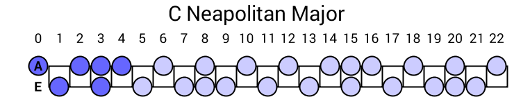 C Neapolitan Major