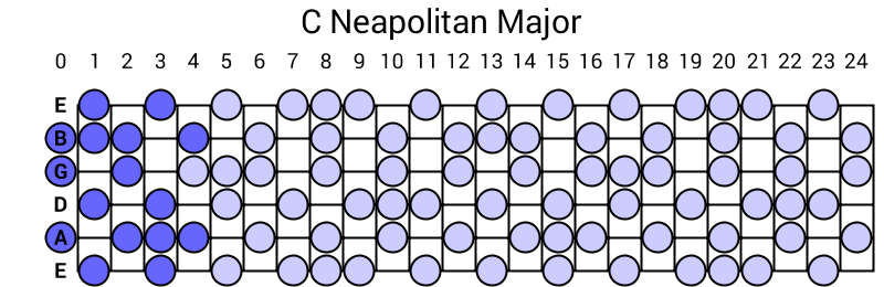 C Neapolitan Major