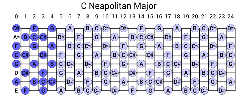 C Neapolitan Major