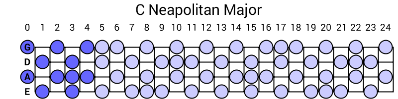 C Neapolitan Major