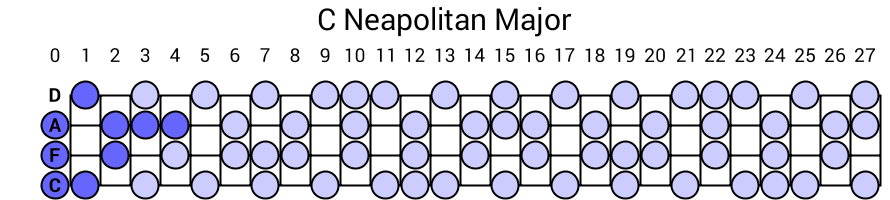 C Neapolitan Major