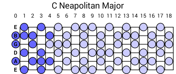 C Neapolitan Major
