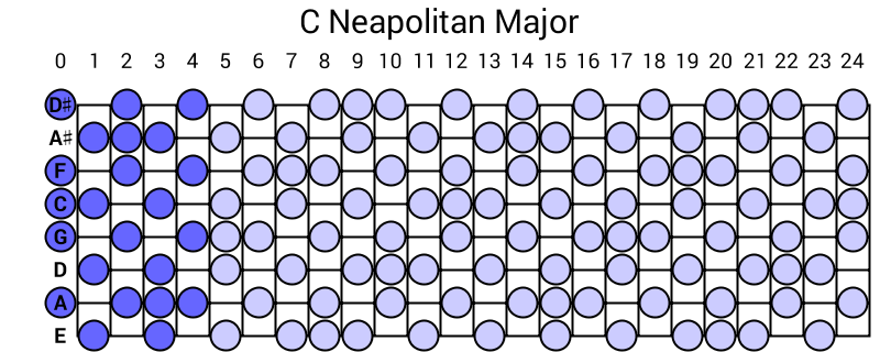 C Neapolitan Major