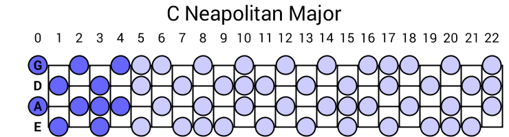 C Neapolitan Major