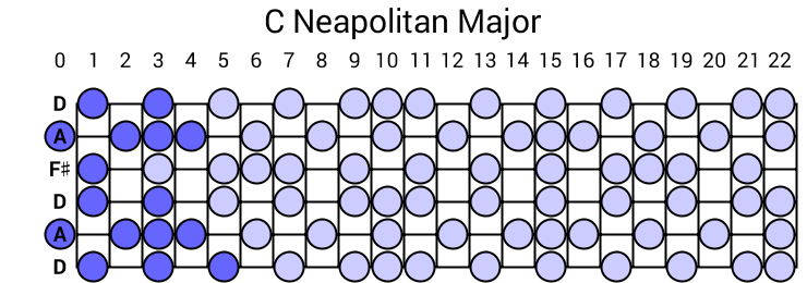 C Neapolitan Major