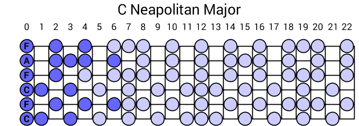 C Neapolitan Major