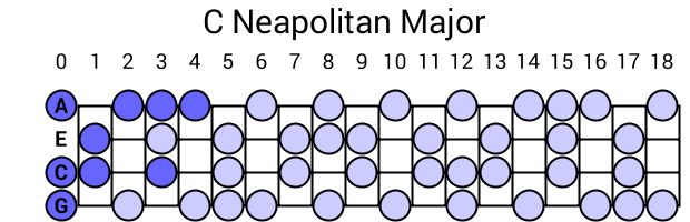 C Neapolitan Major