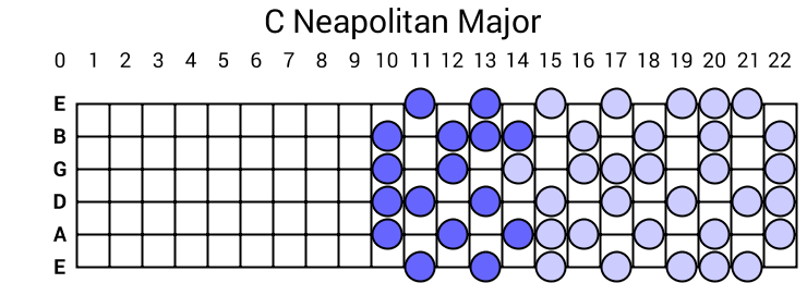 C Neapolitan Major