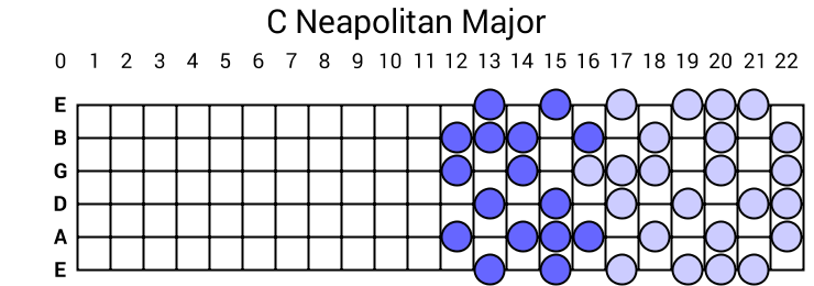 C Neapolitan Major
