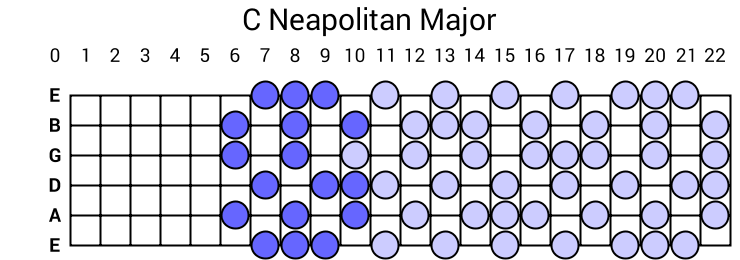 C Neapolitan Major