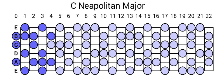 C Neapolitan Major