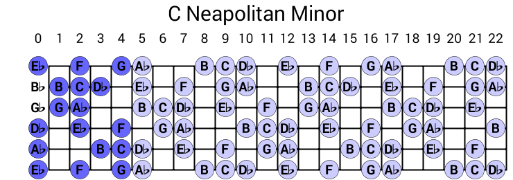 C Neapolitan Minor