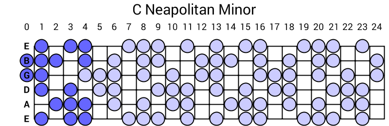 C Neapolitan Minor