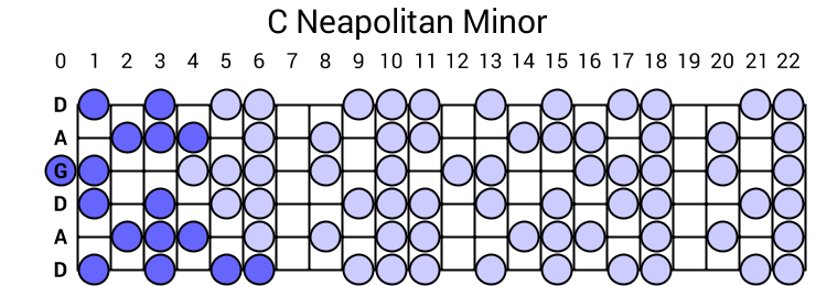 C Neapolitan Minor