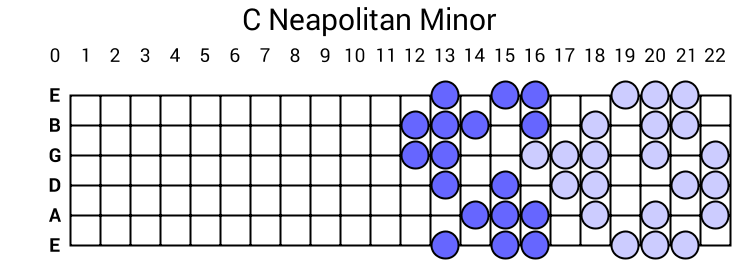 C Neapolitan Minor
