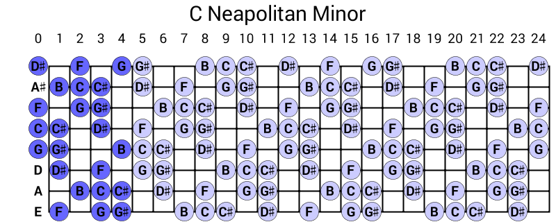 C Neapolitan Minor