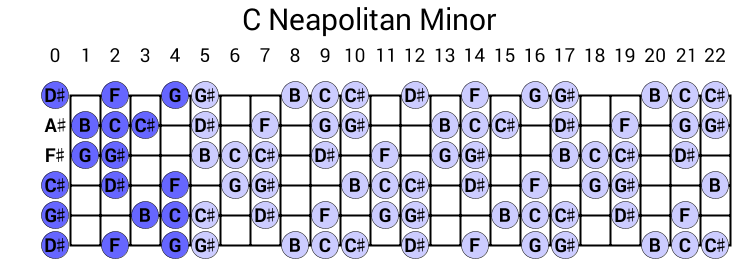 C Neapolitan Minor
