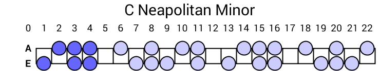 C Neapolitan Minor
