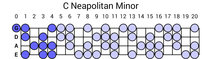 C Neapolitan Minor