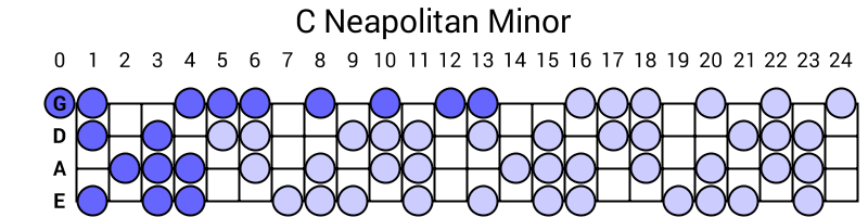C Neapolitan Minor