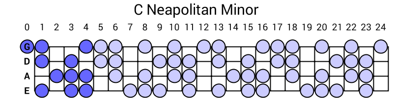 C Neapolitan Minor