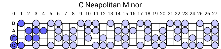 C Neapolitan Minor