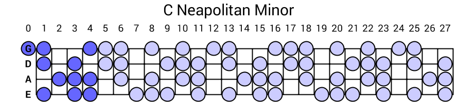 C Neapolitan Minor