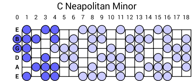 C Neapolitan Minor