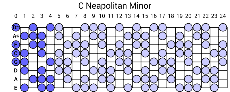 C Neapolitan Minor