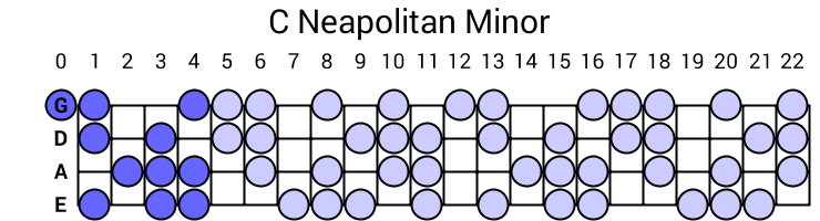 C Neapolitan Minor