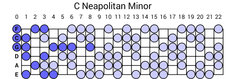 C Neapolitan Minor