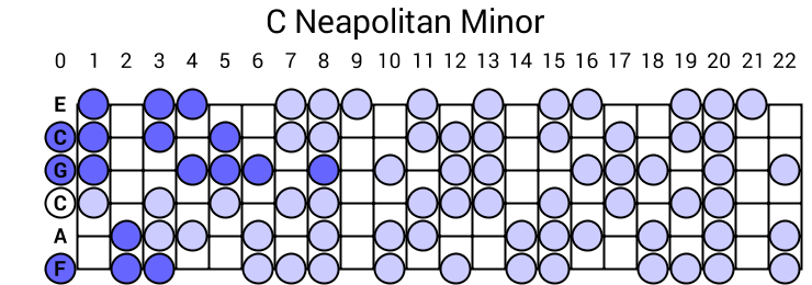 C Neapolitan Minor