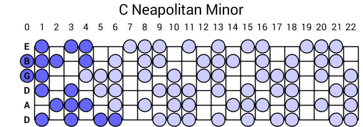 C Neapolitan Minor