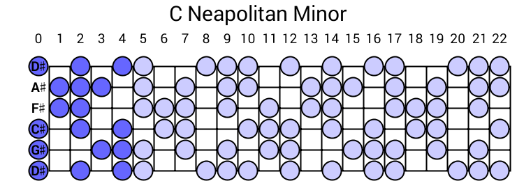 C Neapolitan Minor