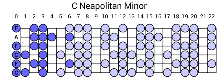 C Neapolitan Minor