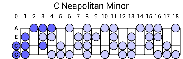C Neapolitan Minor
