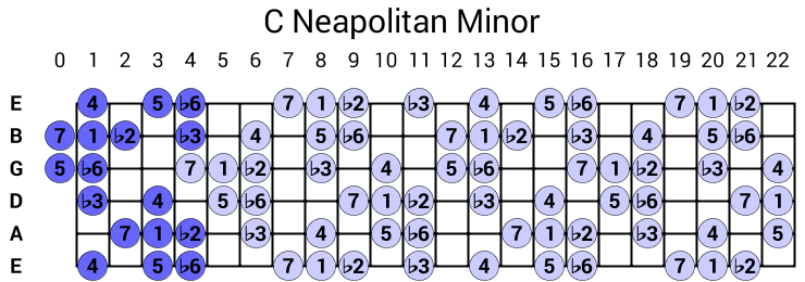 C Neapolitan Minor