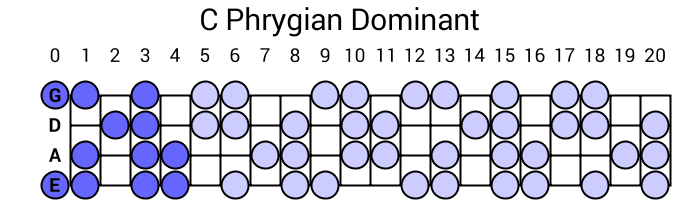 C Phrygian Dominant