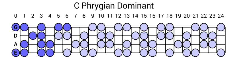 C Phrygian Dominant