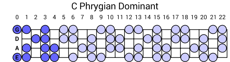 C Phrygian Dominant