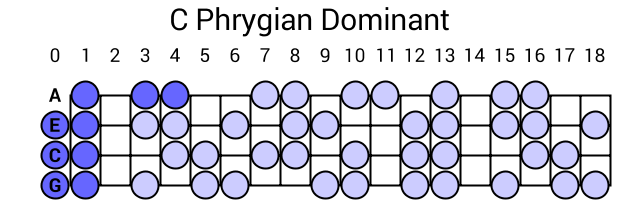 C Phrygian Dominant
