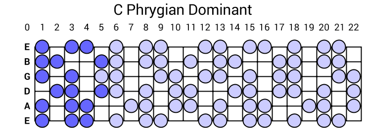C Phrygian Dominant