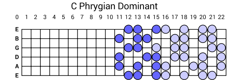 C Phrygian Dominant